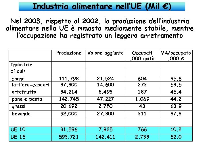 Industria alimentare nell’UE (Mil €) Nel 2003, rispetto al 2002, la produzione dell’industria alimentare