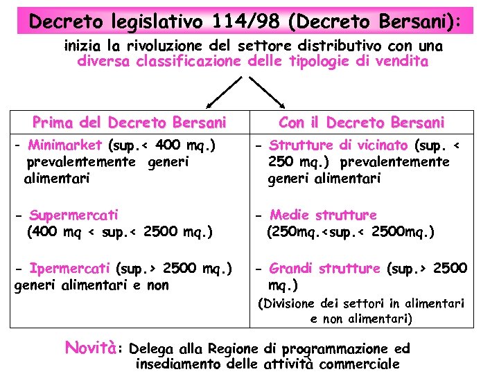 Decreto legislativo 114/98 (Decreto Bersani): inizia la rivoluzione del settore distributivo con una diversa