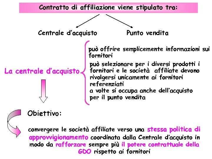Contratto di affiliazione viene stipulato tra: Centrale d’acquisto La centrale d’acquisto Punto vendita può