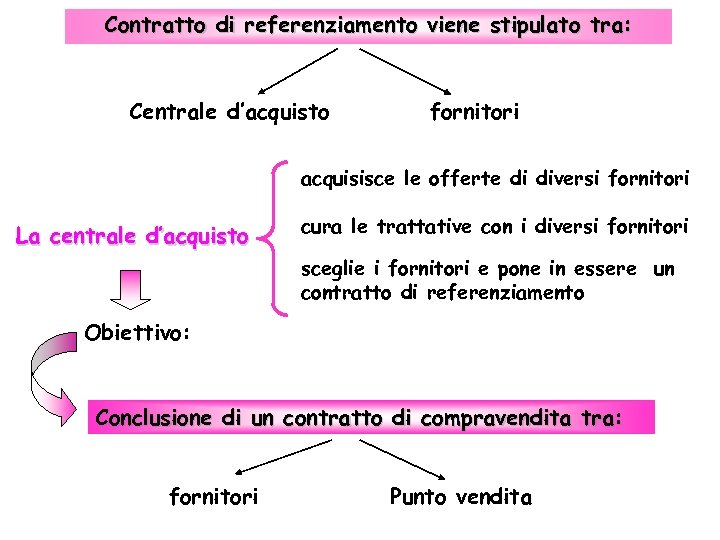 Contratto di referenziamento viene stipulato tra: Centrale d’acquisto fornitori acquisisce le offerte di diversi
