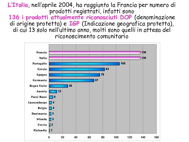 L’Italia, nell’aprile 2004, ha raggiunto la Francia per numero di prodotti registrati, infatti sono