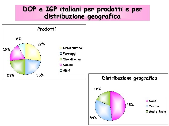 DOP e IGP italiani per prodotti e per distribuzione geografica Prodotti Distribuzione geografica 