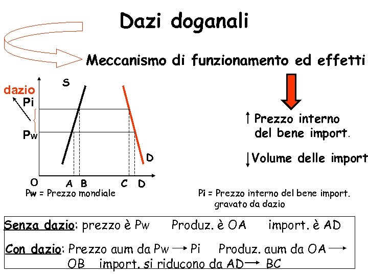 Dazi doganali Meccanismo di funzionamento ed effetti dazio Pi S Prezzo interno del bene