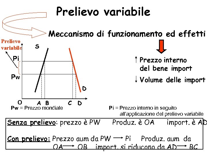 Prelievo variabile Meccanismo di funzionamento ed effetti S Pi Prezzo interno del bene import