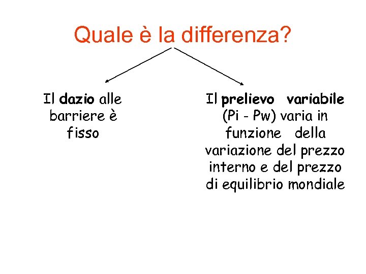 Quale è la differenza? Il dazio alle barriere è fisso Il prelievo variabile (Pi