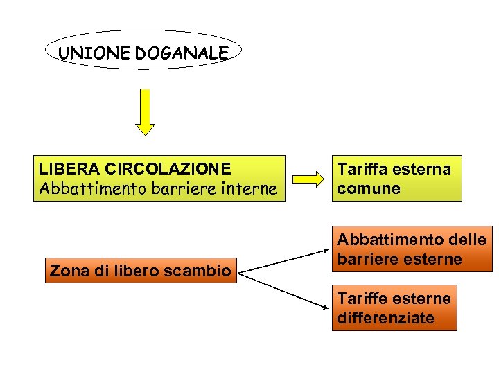 UNIONE DOGANALE LIBERA CIRCOLAZIONE Abbattimento barriere interne Zona di libero scambio Tariffa esterna comune