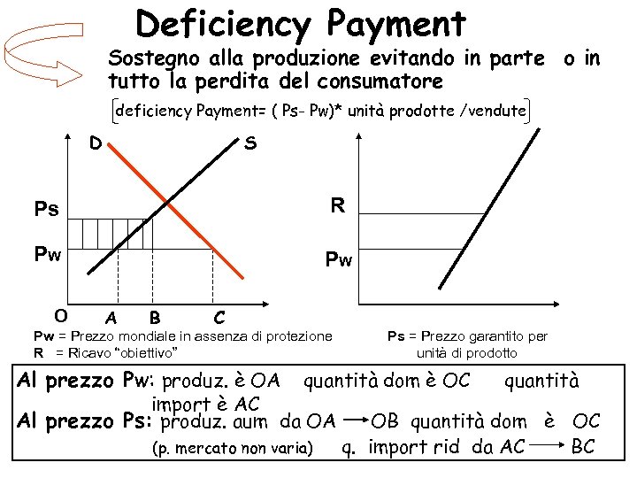 Deficiency Payment Sostegno alla produzione evitando in parte o in tutto la perdita del