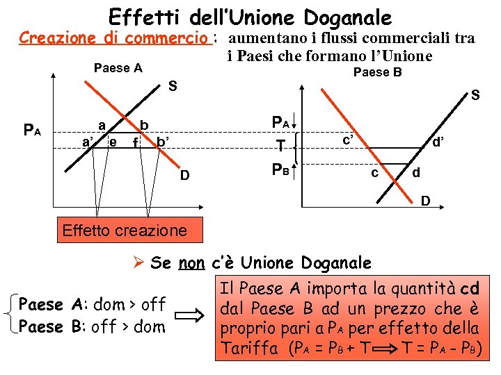 Effetti dell’Unione Doganale Creazione di commercio : aumentano i flussi commerciali tra i Paesi