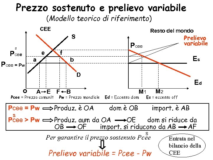 Prezzo sostenuto e prelievo variabile (Modello teorico di riferimento) CEE Resto del mondo Prelievo
