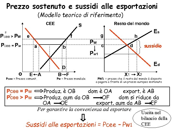 Prezzo sostenuto e sussidi alle esportazioni (Modello teorico di riferimento) CEE s Pcee >