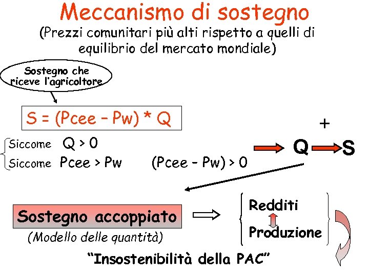 Meccanismo di sostegno (Prezzi comunitari più alti rispetto a quelli di equilibrio del mercato