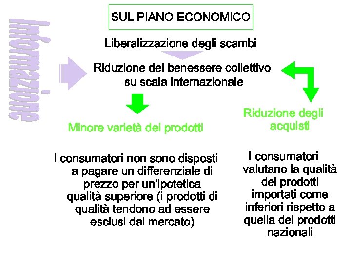 SUL PIANO ECONOMICO Liberalizzazione degli scambi Riduzione del benessere collettivo su scala internazionale Minore