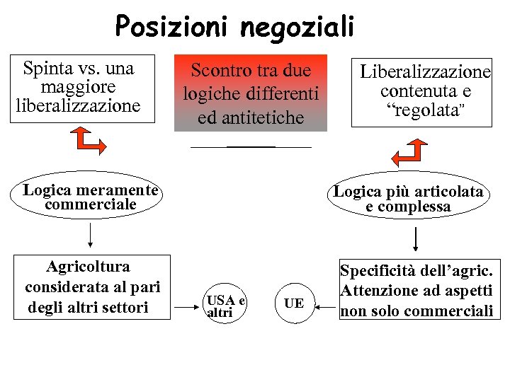 Posizioni negoziali Spinta vs. una maggiore liberalizzazione Scontro tra due logiche differenti ed antitetiche