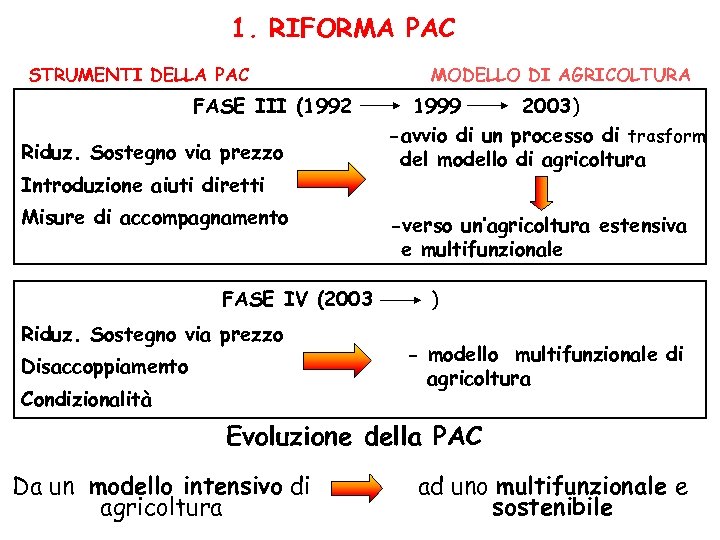 1. RIFORMA PAC STRUMENTI DELLA PAC FASE III (1992 Riduz. Sostegno via prezzo Introduzione