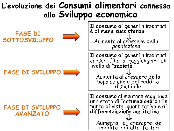 L’evoluzione dei allo Consumi alimentari connessa Sviluppo economico FASE DI SOTTOSVILUPPO FASE DI SVILUPPO