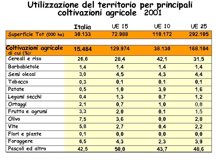 Utilizzazione del territorio per principali coltivazioni agricole 2001 Italia 30. 133 UE 15 72.