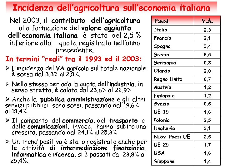 Incidenza dell’agricoltura sull’economia italiana Nel 2003, il contributo dell’agricoltura alla formazione del valore aggiunto