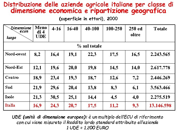 Distribuzione delle aziende agricole italiane per classe di dimensione economica e ripartizione geografica (superficie