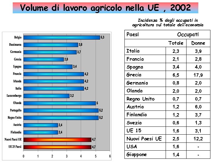 Volume di lavoro agricolo nella UE , 2002 Incidenza % degli occupati in agricoltura