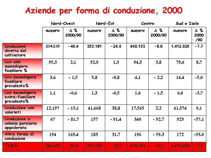 Aziende per forma di conduzione, 2000 Nord-Ovest numero Nord-Est D % numero 2000/90 Centro