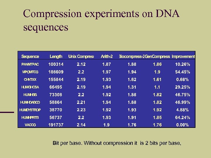 Compression experiments on DNA sequences Bit per base. Without compression it is 2 bits