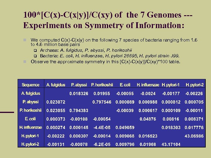 100*[C(x)-C(x|y)]/C(xy) of the 7 Genomes --Experiments on Symmetry of Information: We computed C(x)-C(x|y) on