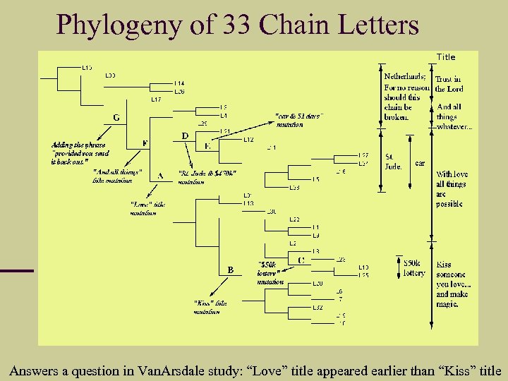 Phylogeny of 33 Chain Letters Answers a question in Van. Arsdale study: “Love” title