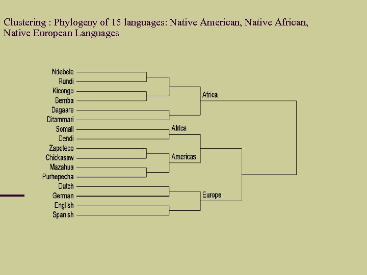 Clustering : Phylogeny of 15 languages: Native American, Native African, Native European Languages 