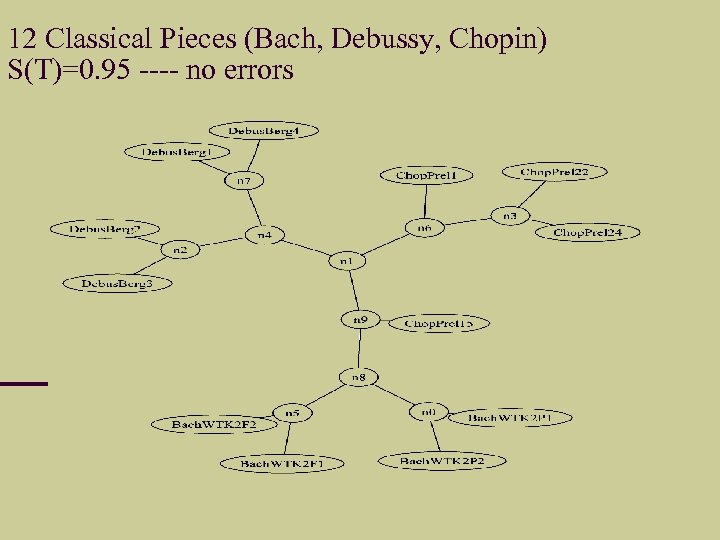 12 Classical Pieces (Bach, Debussy, Chopin) S(T)=0. 95 ---- no errors 