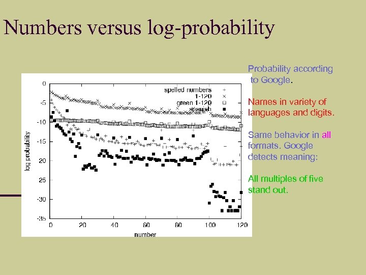 Numbers versus log-probability Probability according to Google. Names in variety of languages and digits.