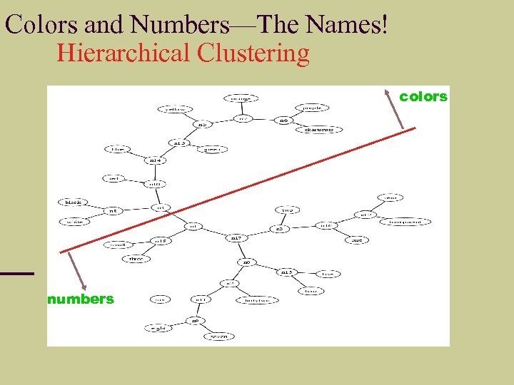 Colors and Numbers—The Names! Hierarchical Clustering colors numbers 