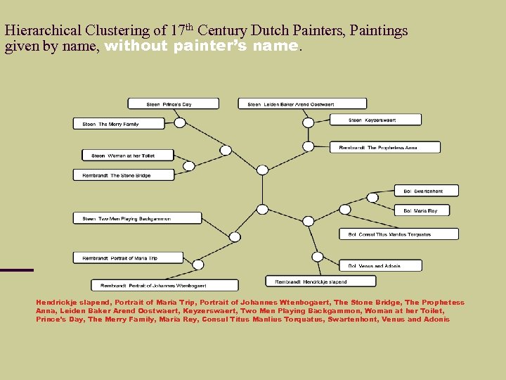 Hierarchical Clustering of 17 th Century Dutch Painters, Paintings given by name, without painter’s