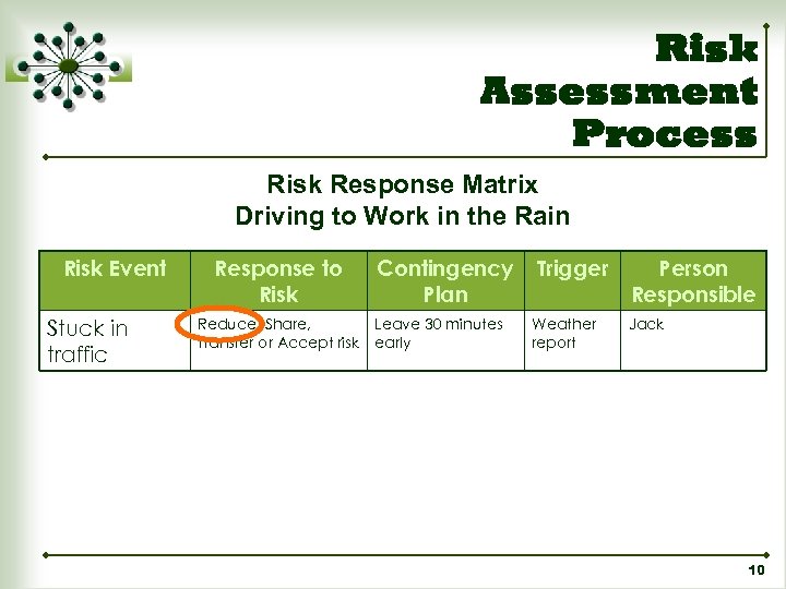 Risk Assessment Process Risk Response Matrix Driving to Work in the Rain Risk Event