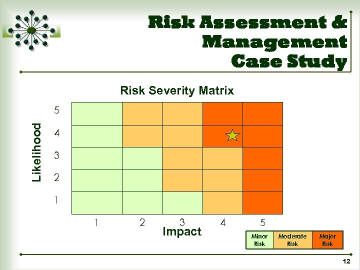 Risk Assessment & Management Case Study Risk Severity Matrix Likelihood 5 4 3 2