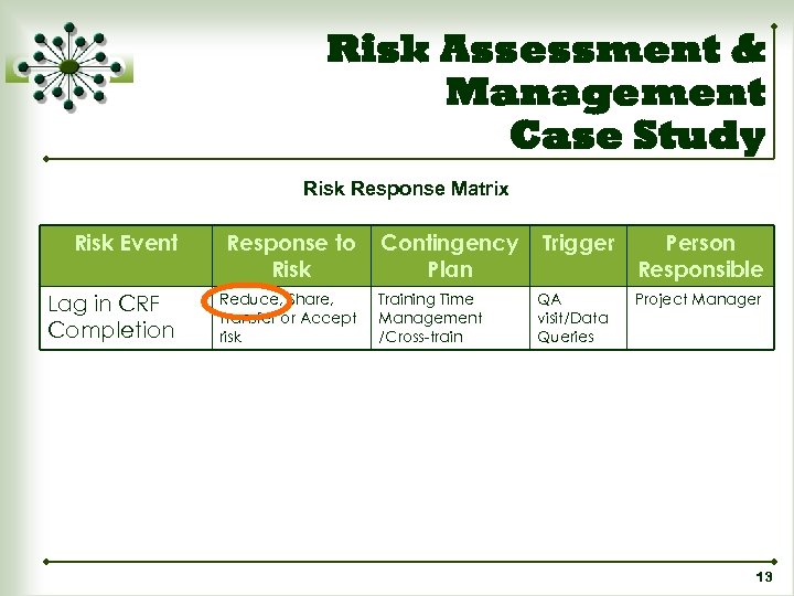 Risk Assessment & Management Case Study Risk Response Matrix Risk Event Response to Risk