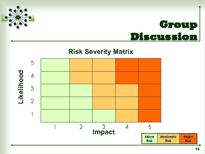 Group Discussion Risk Severity Matrix Likelihood 5 4 3 2 1 1 2 3