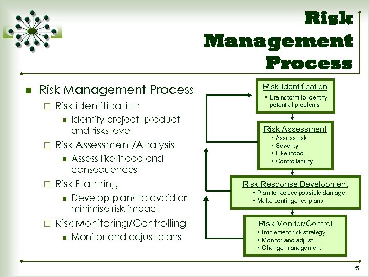 Risk Management Process n Risk Management Process ¨ Risk identification n ¨ Risk Assessment/Analysis