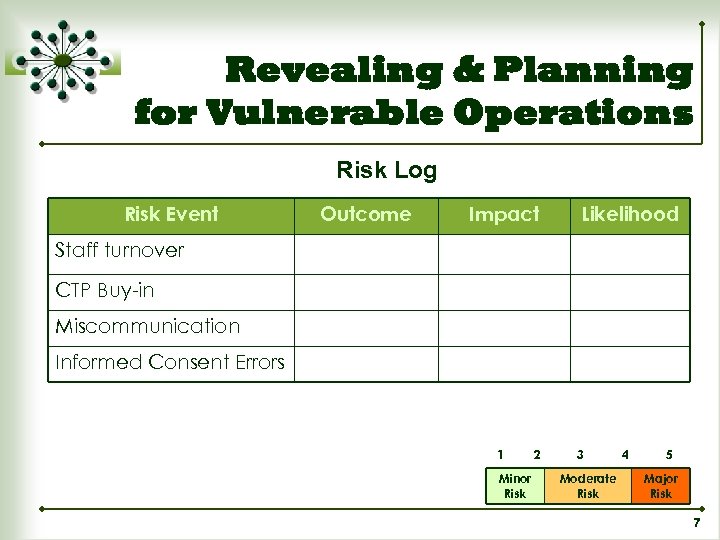 Revealing & Planning for Vulnerable Operations Risk Log Risk Event Outcome Impact Likelihood Staff