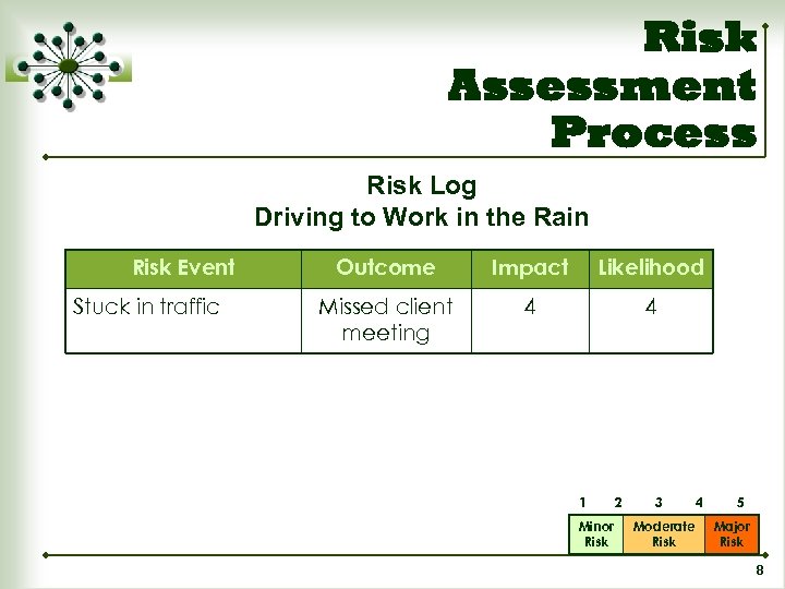 Risk Assessment Process Risk Log Driving to Work in the Rain Risk Event Stuck