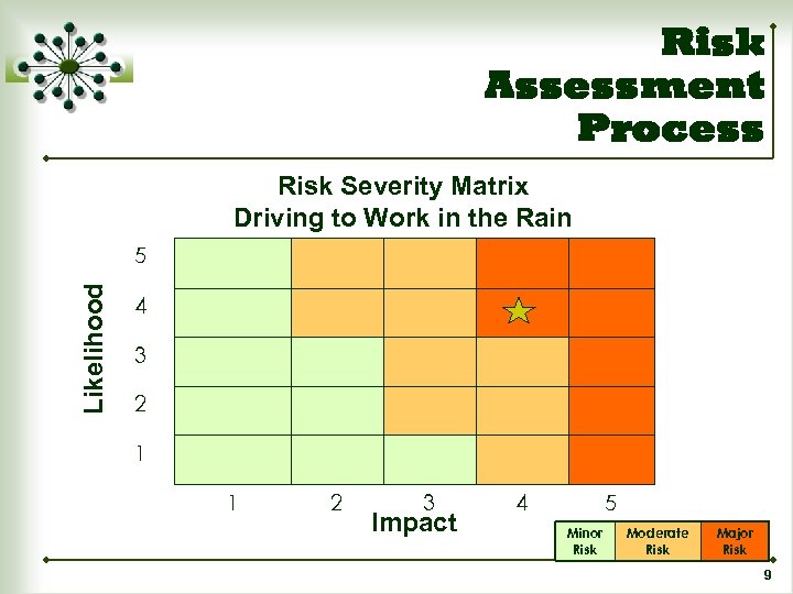 Risk Assessment Process Risk Severity Matrix Driving to Work in the Rain Likelihood 5