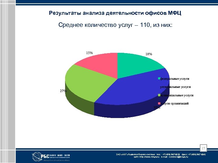 Результаты анализа деятельности офисов МФЦ Среднее количество услуг – 110, из них: 15% 18%