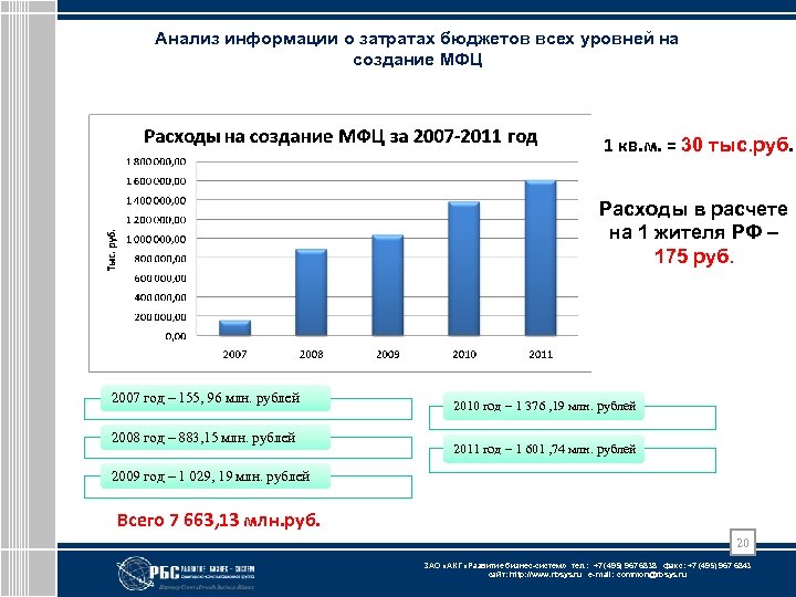 Анализ информации о затратах бюджетов всех уровней на создание МФЦ 1 кв. м. =