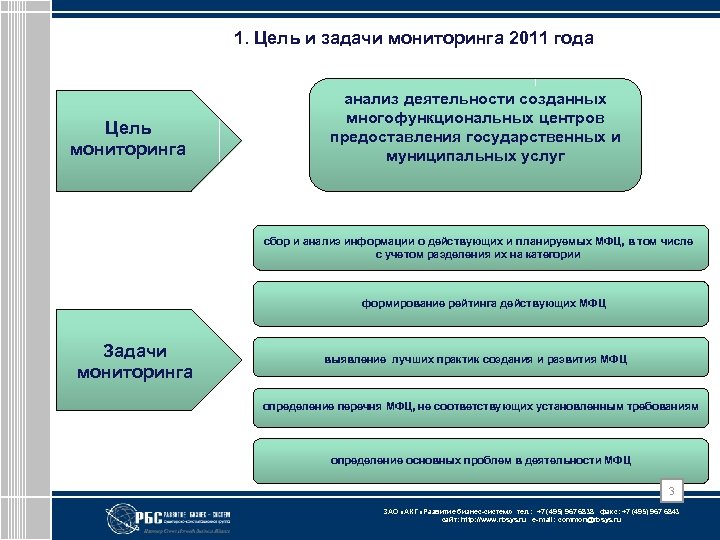 1. Цель и задачи мониторинга 2011 года Цель мониторинга анализ деятельности созданных многофункциональных центров