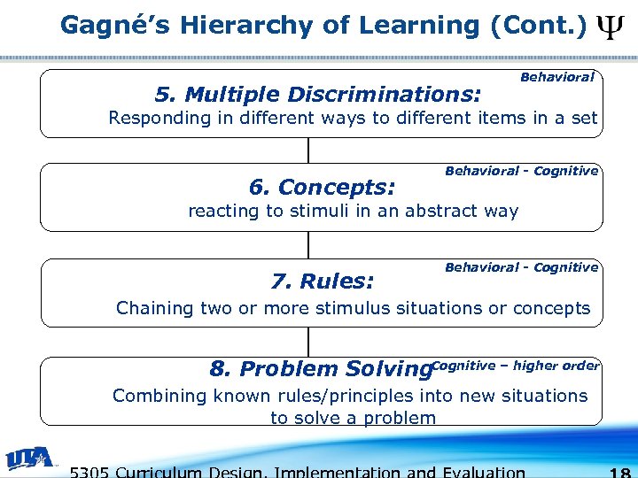 Gagné’s Hierarchy of Learning (Cont. ) 5. Multiple Discriminations: Behavioral Responding in different ways