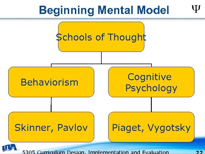 Beginning Mental Model Schools of Thought Behaviorism Cognitive Psychology Skinner, Pavlov Piaget, Vygotsky 