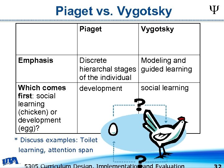 Piaget vs. Vygotsky Piaget Emphasis Which comes first: social learning (chicken) or development (egg)?