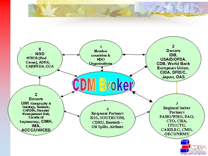 + § 6 NGO § • IFRCS (Red Cross), ADRA, § CARIPEDA, CCA §