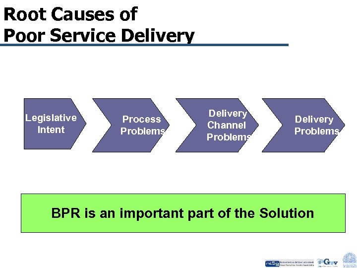 Root Causes of Poor Service Delivery Legislative Intent Process Problems Delivery Channel Problems Delivery