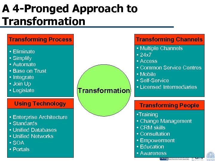 A 4 -Pronged Approach to Transformation Transforming Process • Eliminate • Simplify • Automate