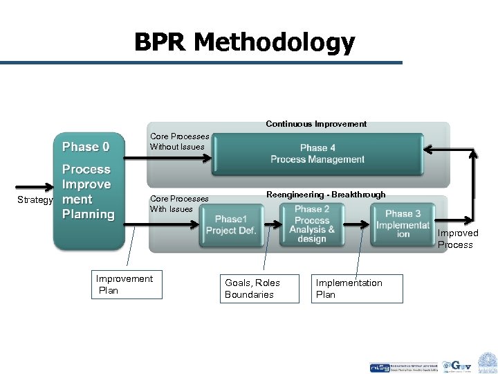 BPR Methodology Continuous Improvement Core Processes Without Issues Strategy Core Processes With Issues Reengineering